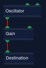 Audiograph: Sine:O --> I:Gain:O --> I:Destination